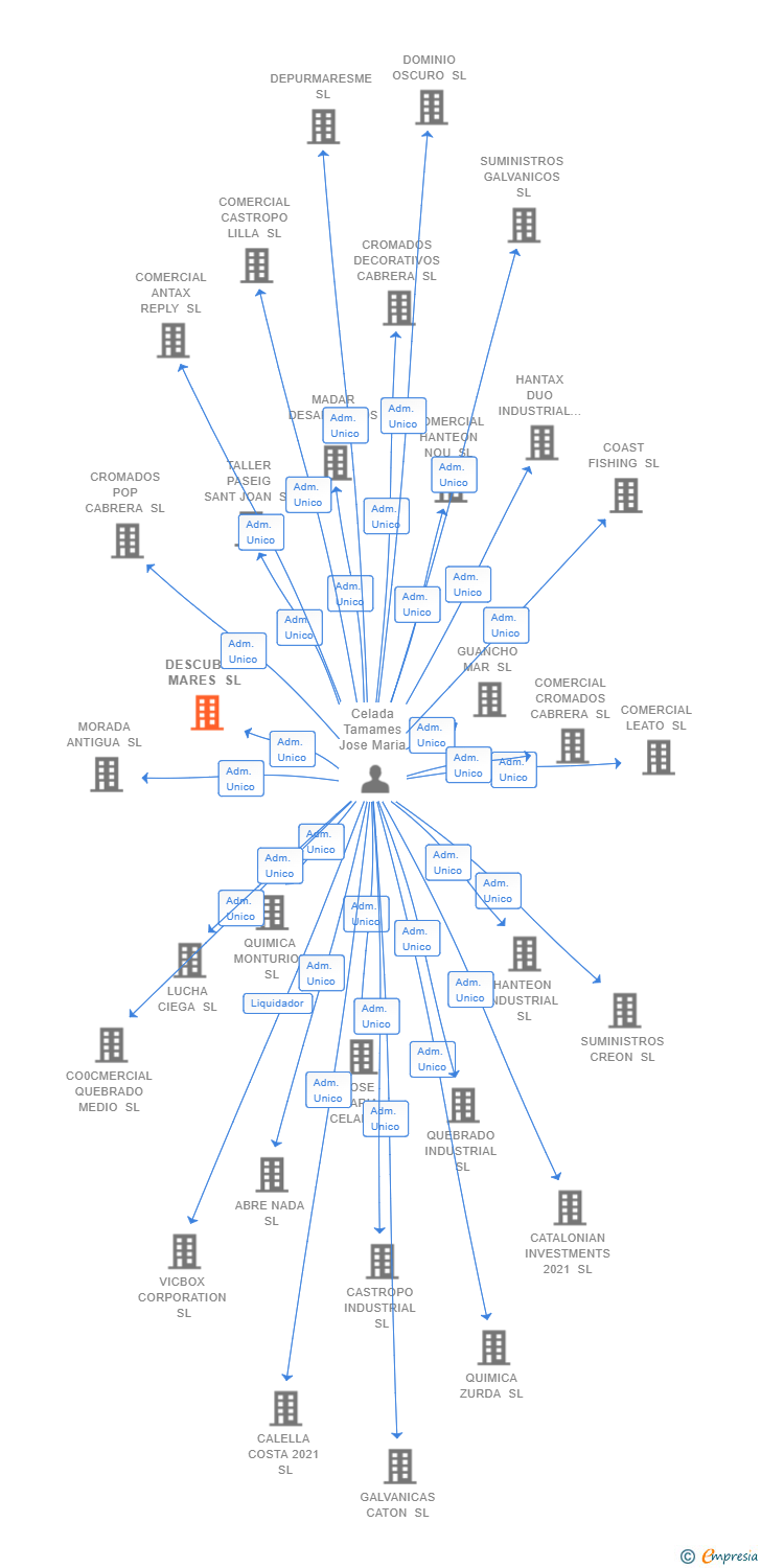 Vinculaciones societarias de DESCUBRIR MARES SL
