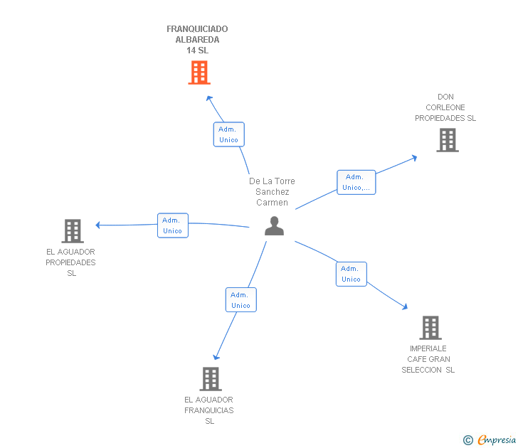 Vinculaciones societarias de FRANQUICIADO ALBAREDA 14 SL