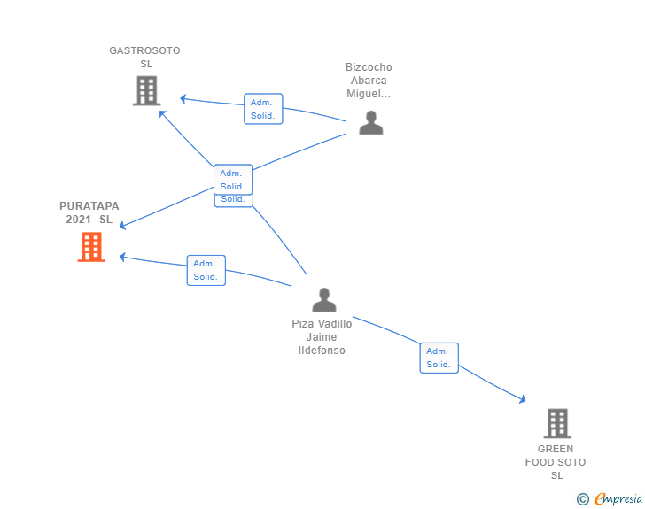 Vinculaciones societarias de PURATAPA 2021 SL