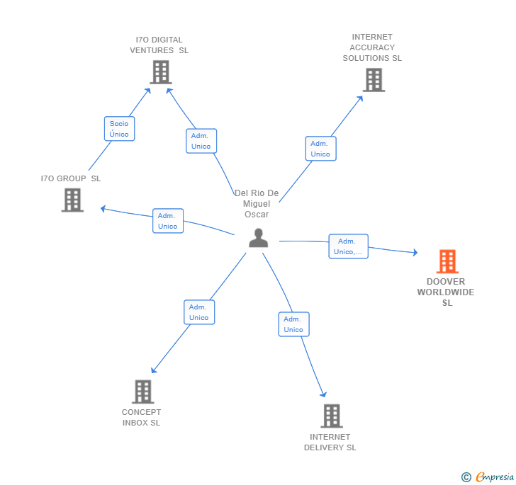 Vinculaciones societarias de DOOVER WORLDWIDE SL