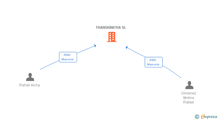 Vinculaciones societarias de TRANSKINITRA SL