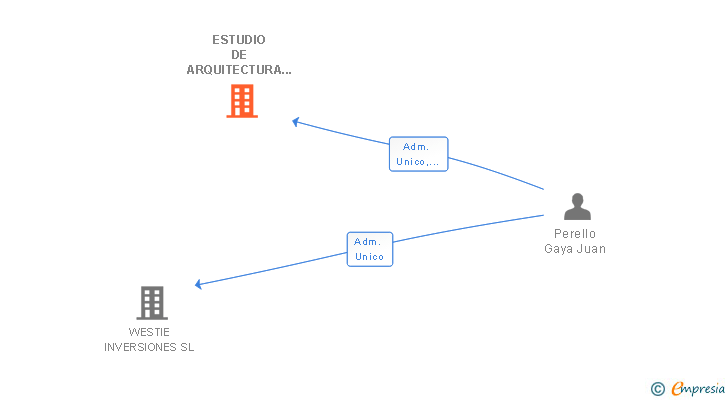 Vinculaciones societarias de ESTUDIO DE ARQUITECTURA TECNICA PERELLO SL