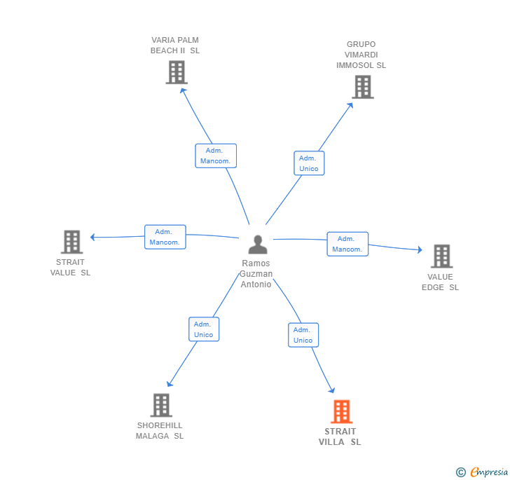 Vinculaciones societarias de STRAIT VILLA SL