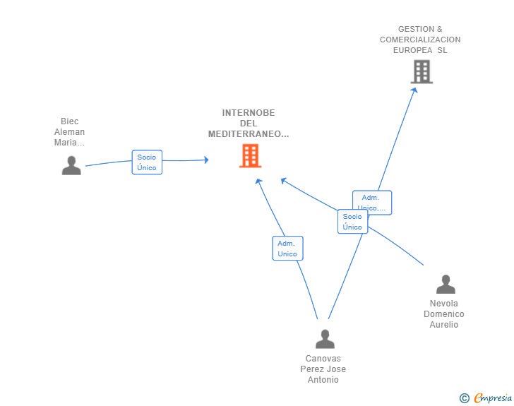 Vinculaciones societarias de INTERNOBE DEL MEDITERRANEO SL