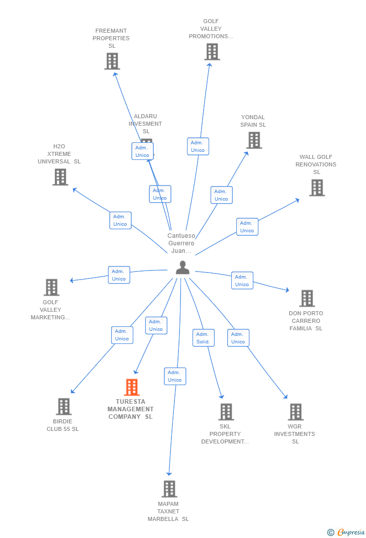 Vinculaciones societarias de TURESTA MANAGEMENT COMPANY SL