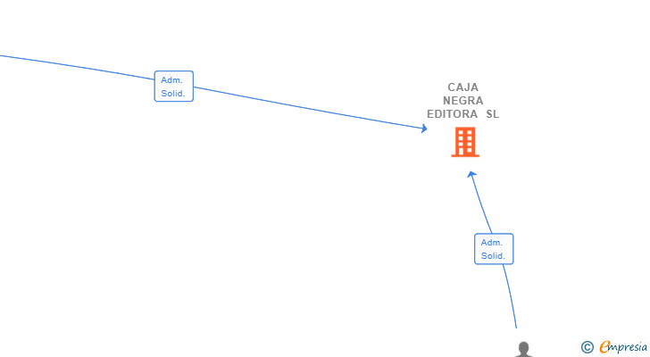 Vinculaciones societarias de CAJA NEGRA EDITORA SL