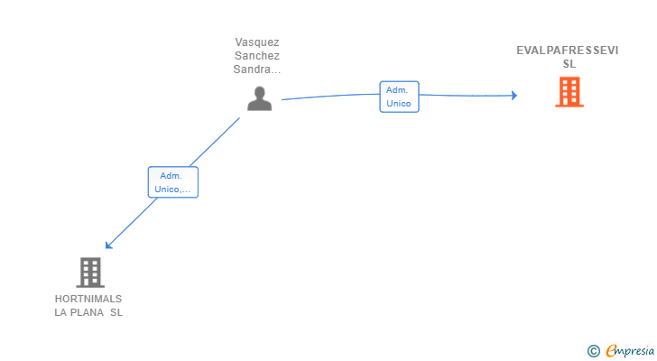 Vinculaciones societarias de EVALPAFRESSEVI SL