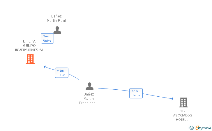 Vinculaciones societarias de B. J. V. GRUPO INVERSIONES SL