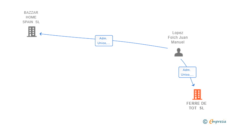 Vinculaciones societarias de FERRE DE TOT SL