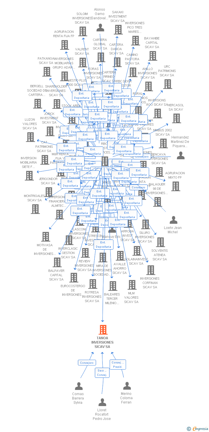 Vinculaciones societarias de TANOA INVERSIONES SICAV SA