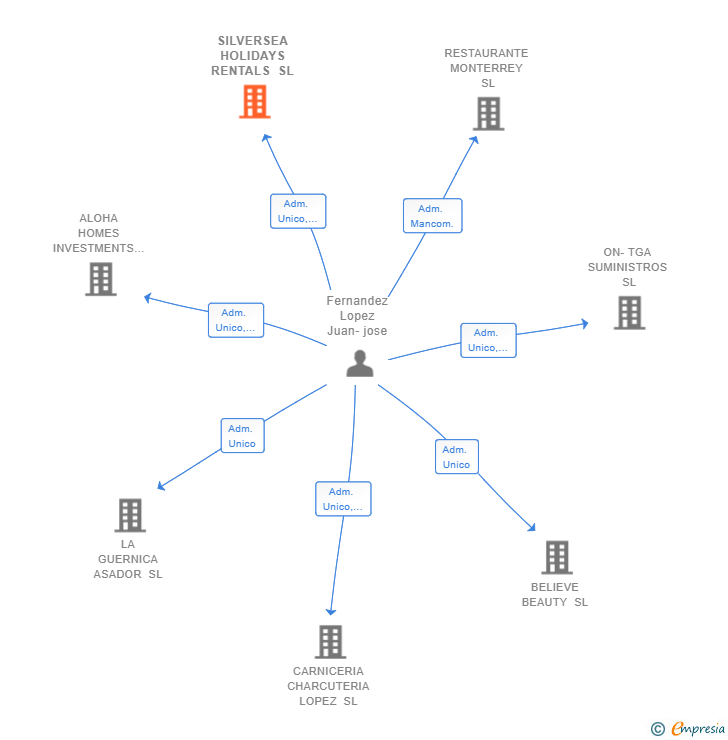 Vinculaciones societarias de SILVERSEA HOLIDAYS RENTALS SL