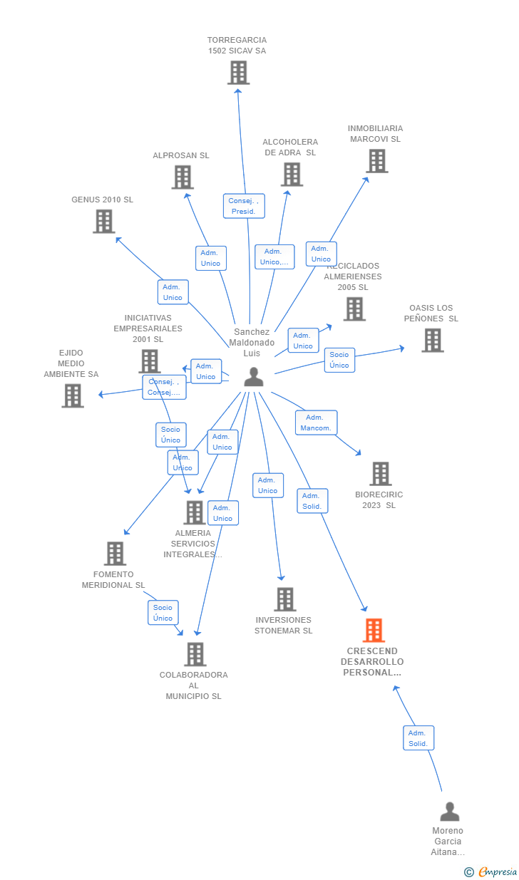 Vinculaciones societarias de CRESCEND DESARROLLO PERSONAL SL