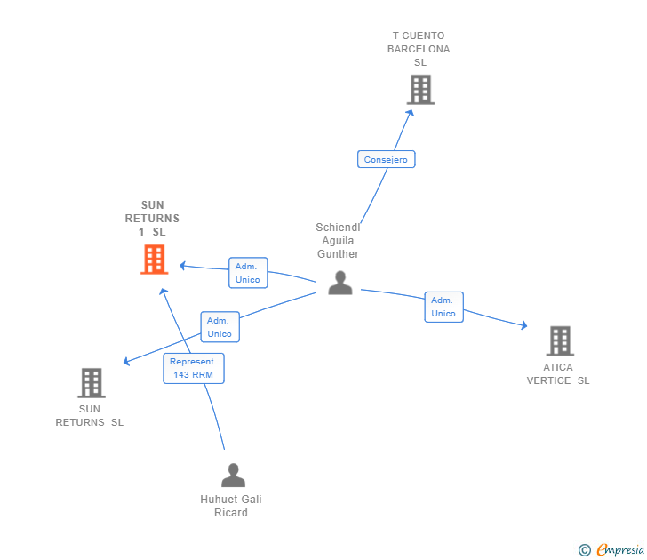Vinculaciones societarias de SUN RETURNS 1 SL