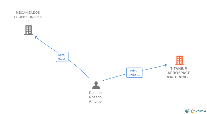 Vinculaciones societarias de TITANIUM AEROSPACE MACHINING SOLUTIONS SL