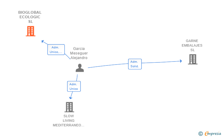Vinculaciones societarias de BIOGLOBAL ECOLOGIC SL