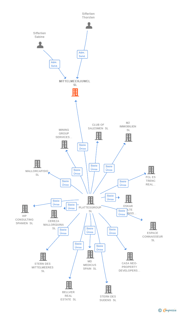 Vinculaciones societarias de MITTELMEERJUWEL SL