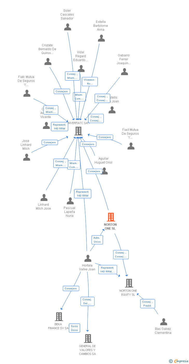 Vinculaciones societarias de NORTON ONE SL