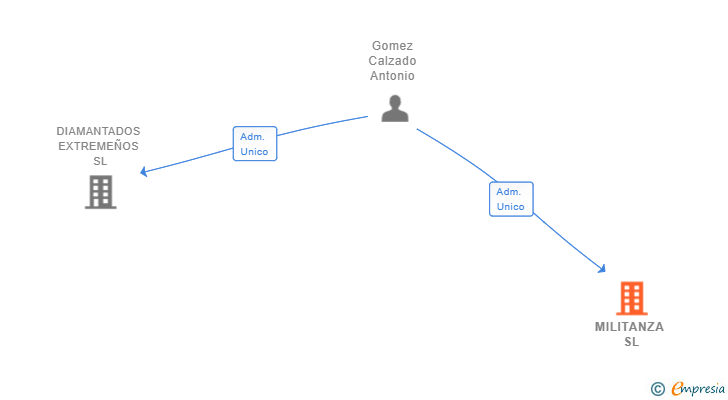 Vinculaciones societarias de MILITANZA SL