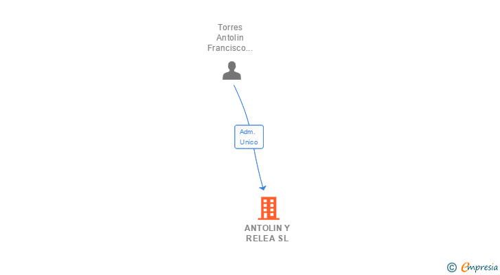 Vinculaciones societarias de ANTOLIN Y RELEA SL