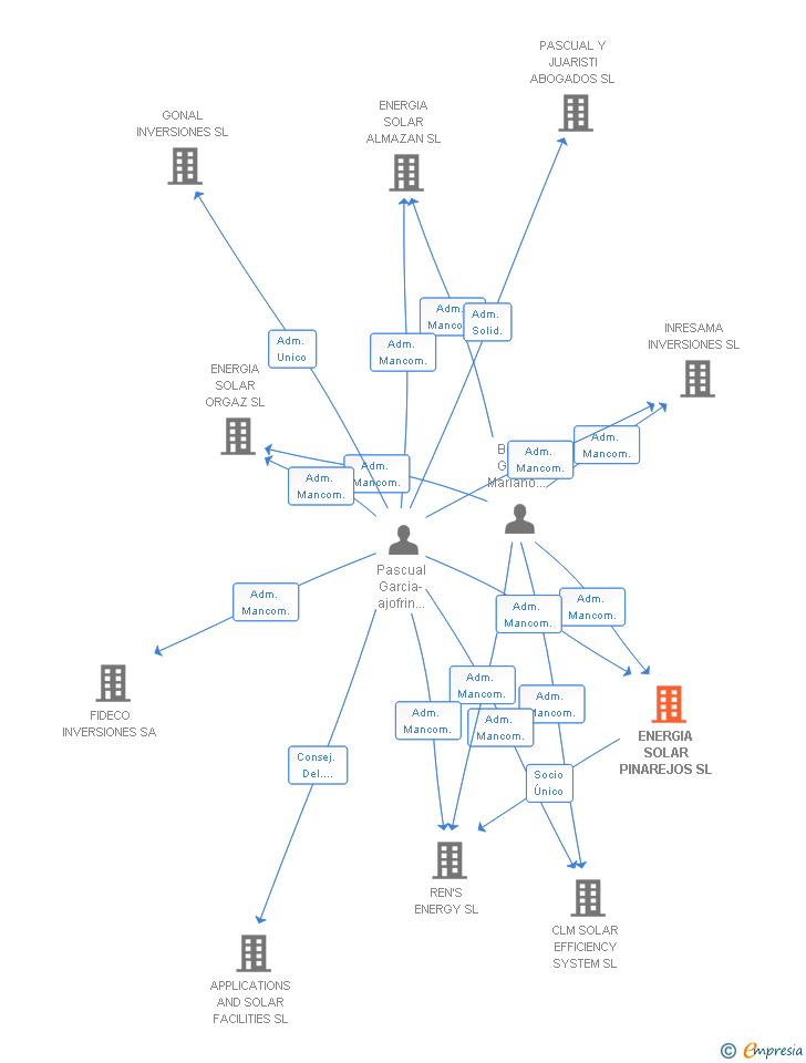Vinculaciones societarias de ENERGIA SOLAR PINAREJOS SL