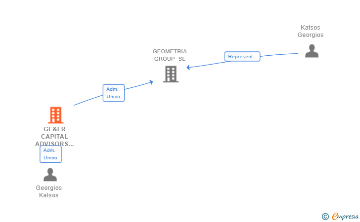 Vinculaciones societarias de GE&FR CAPITAL ADVISORS SL