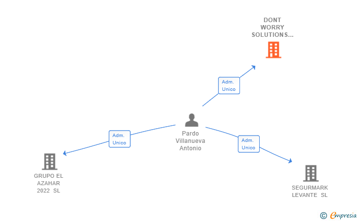 Vinculaciones societarias de DONT WORRY SOLUTIONS SL