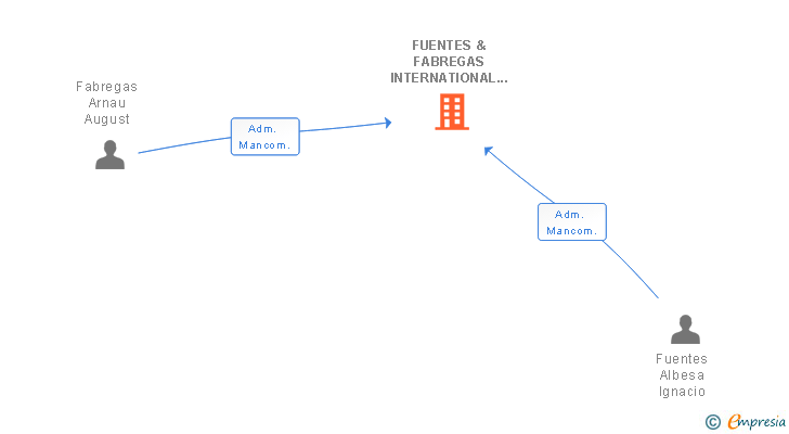 Vinculaciones societarias de FUENTES & FABREGAS INTERNATIONAL SL