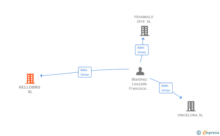 Vinculaciones societarias de HELLOBRU SL