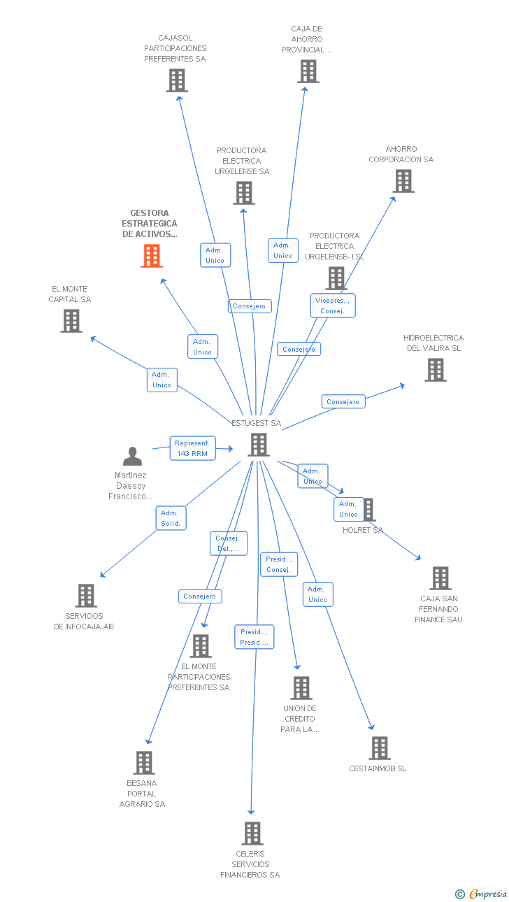 Vinculaciones societarias de GESTORA ESTRATEGICA DE ACTIVOS INMOBILIARIOS SL