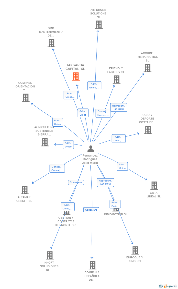 Vinculaciones societarias de TANGAROA CAPITAL SL (EXTINGUIDA)