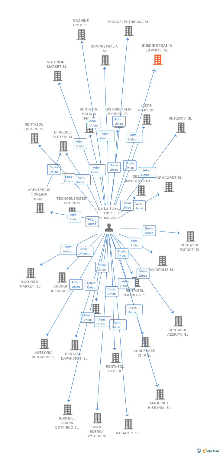 Vinculaciones societarias de SUMINISTRALIA EXPORT SL
