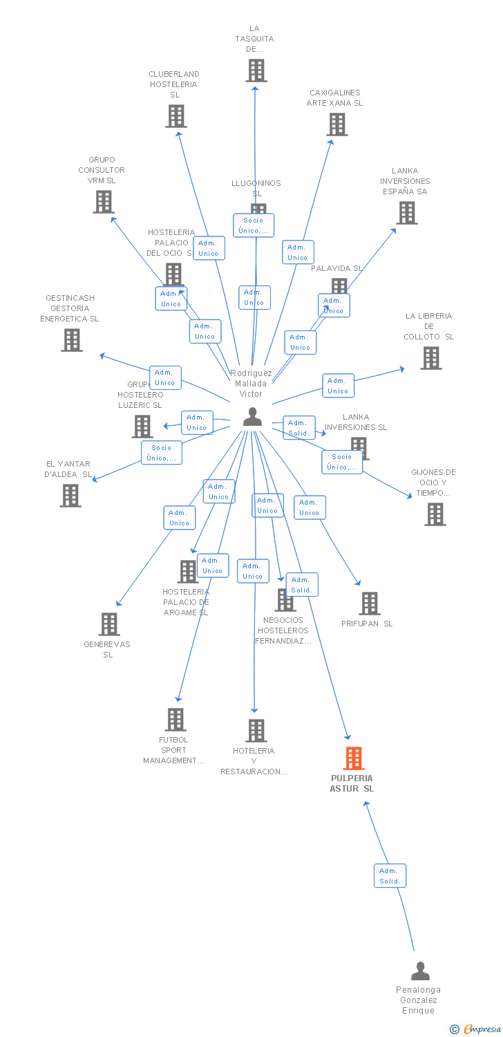 Vinculaciones societarias de PULPERIA ASTUR SL