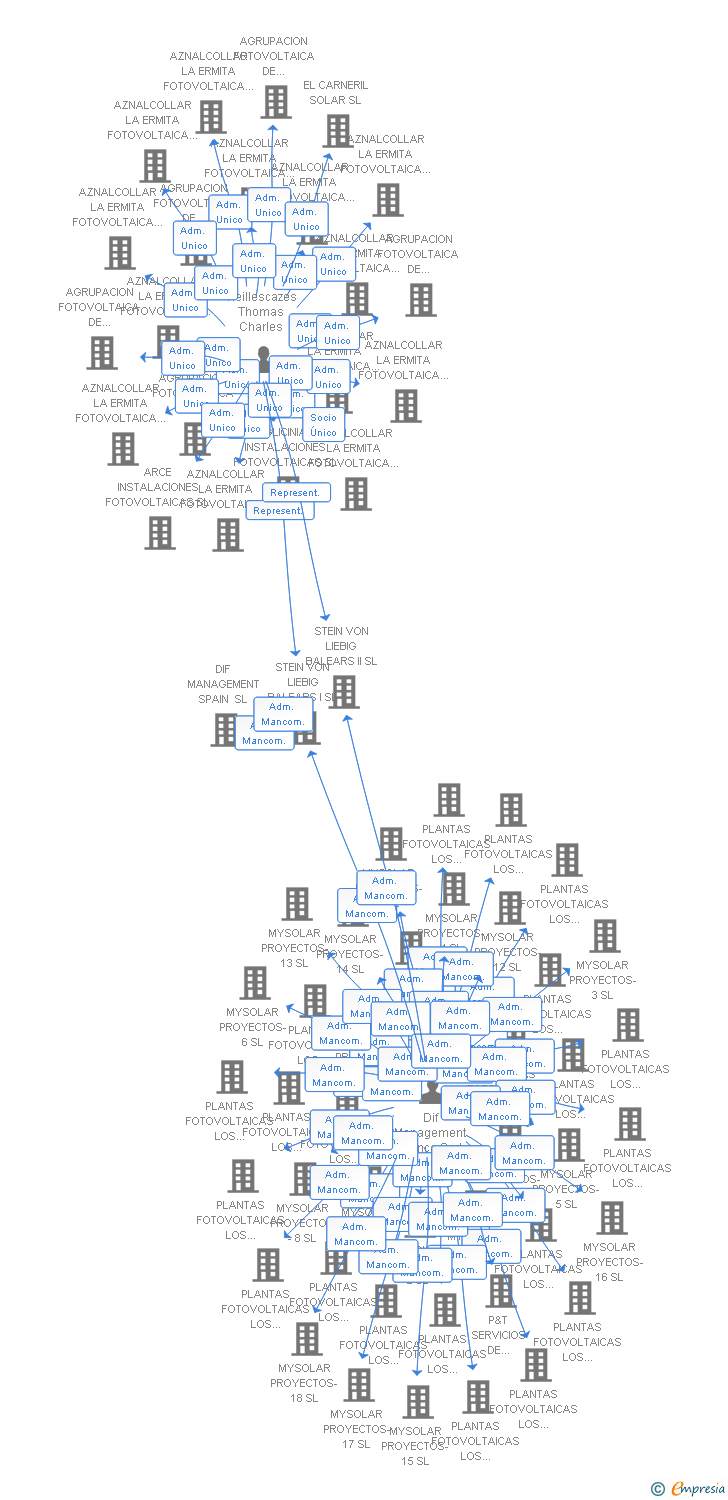 Vinculaciones societarias de STEIN VON LIEBIG BALEARS XXXVII SL