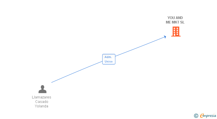 Vinculaciones societarias de YOU AND ME MKT SL