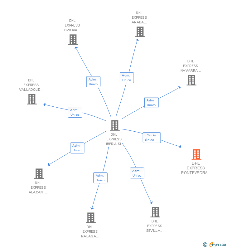 Vinculaciones societarias de DHL PARCEL PONTEVEDRA SPAIN SL