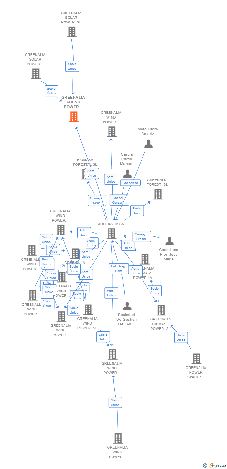 Vinculaciones societarias de GREENALIA SOLAR POWER SANTA ANNA I SL