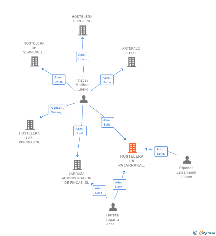 Vinculaciones societarias de HOSTELERA LA PAJARRAKA SL