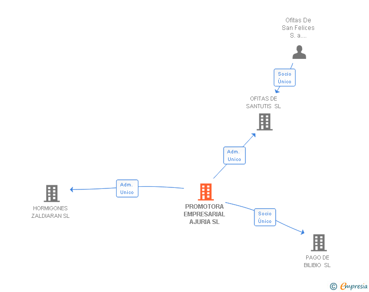 Vinculaciones societarias de PROMOTORA EMPRESARIAL AJURIA SL