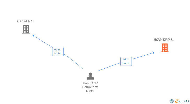 Vinculaciones societarias de NOVHIDRO SL