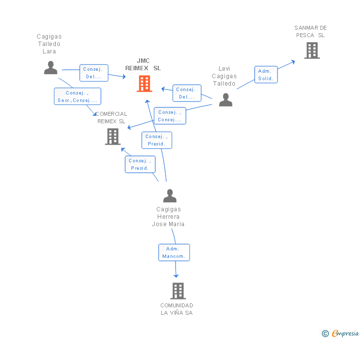 Vinculaciones societarias de JMC REIMEX  SL