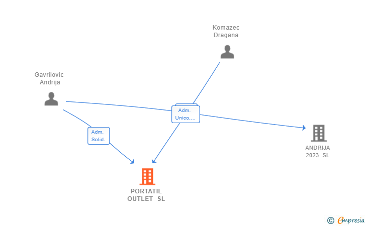 Vinculaciones societarias de PORTATIL OUTLET SL