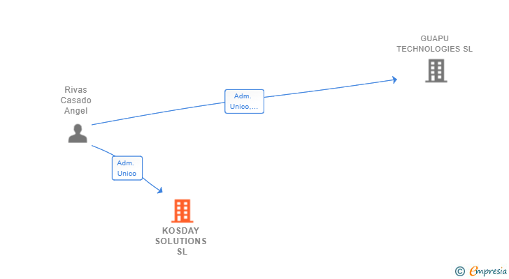 Vinculaciones societarias de KOSDAY SOLUTIONS SL