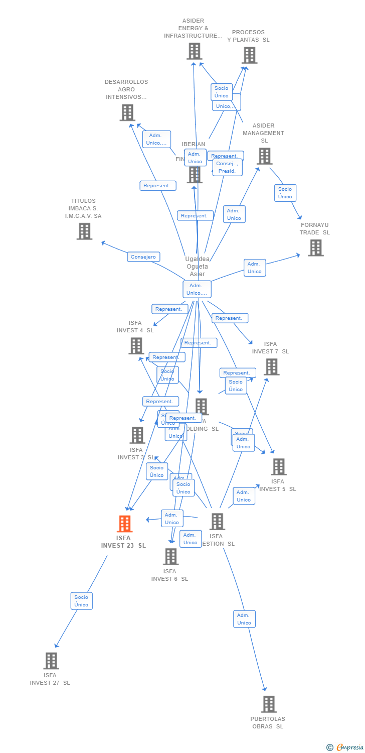 Vinculaciones societarias de ISFA INVEST 23 SL