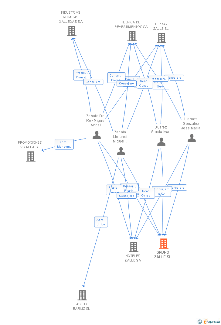 Vinculaciones societarias de GRUPO ZALLE SL