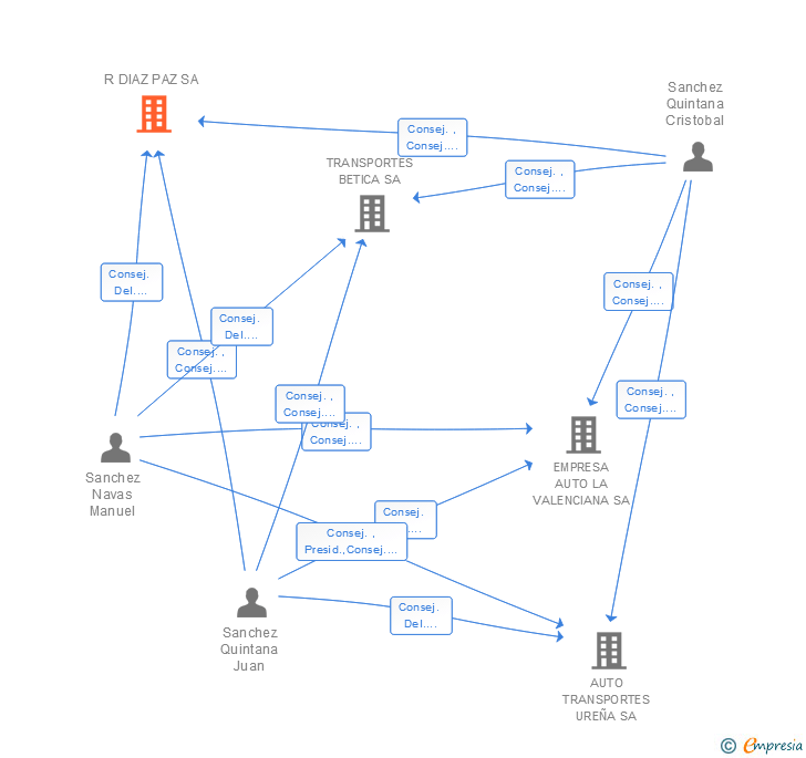 Vinculaciones societarias de R DIAZ PAZ SA