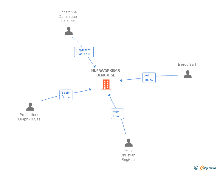 Vinculaciones societarias de INNERWORKINGS IBERICA SL
