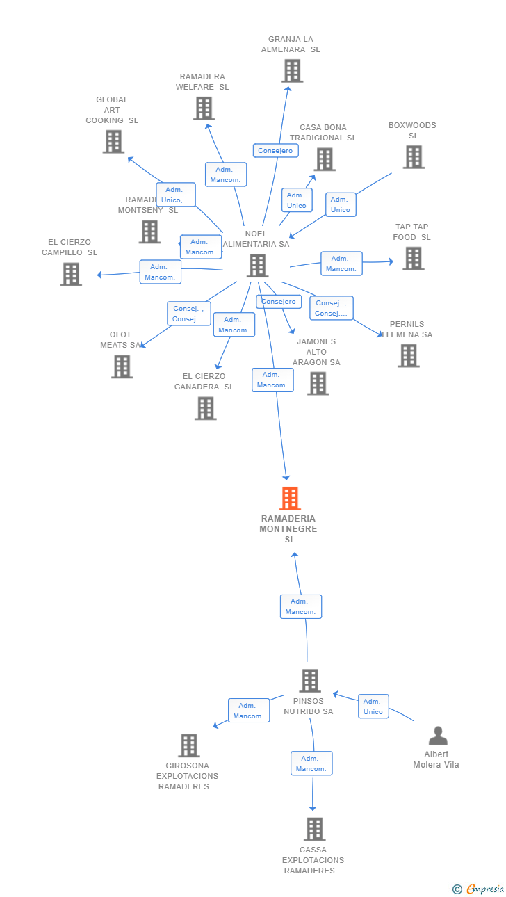 Vinculaciones societarias de RAMADERIA MONTNEGRE SL