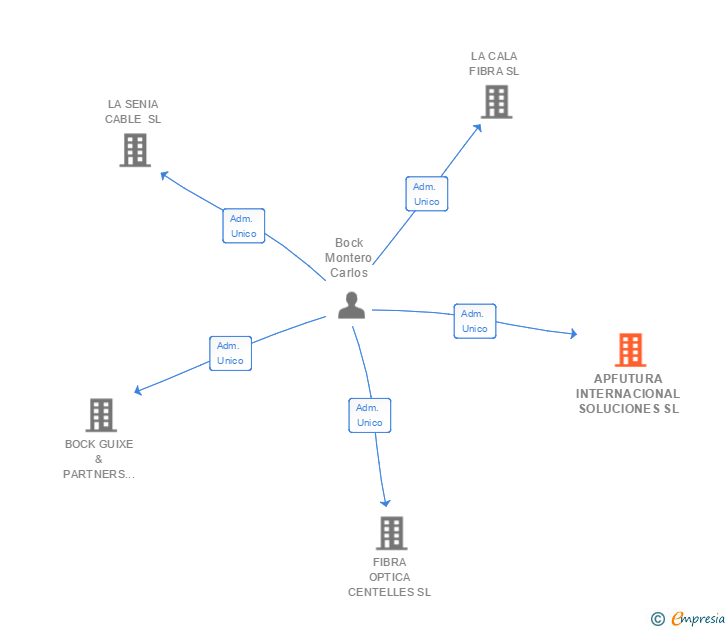 Vinculaciones societarias de APFUTURA TELECOM SL