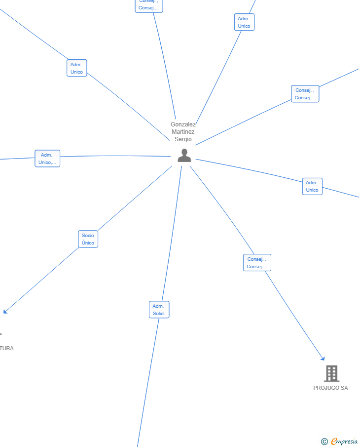 Vinculaciones societarias de DANSER OBRAS E INSTAL-LACIONS SL