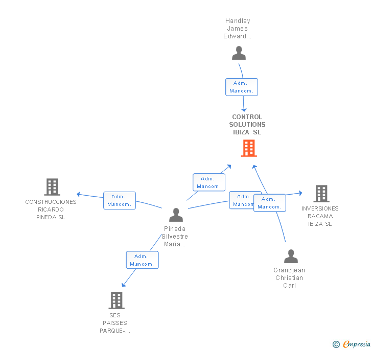 Vinculaciones societarias de CONTROL SOLUTIONS IBIZA SL